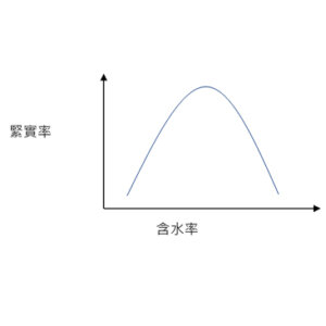 濕模砂造模成型需具一定的可壓縮性，亦即緊實率，與水分有直接的關聯性(如下圖)，其數值需與含水率依生產條件做平衡管理。